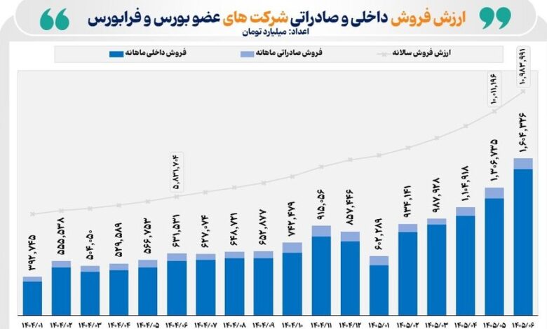 فروش شرکت‌های بورسی