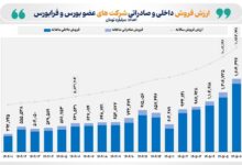 فروش شرکت‌های تولیدی