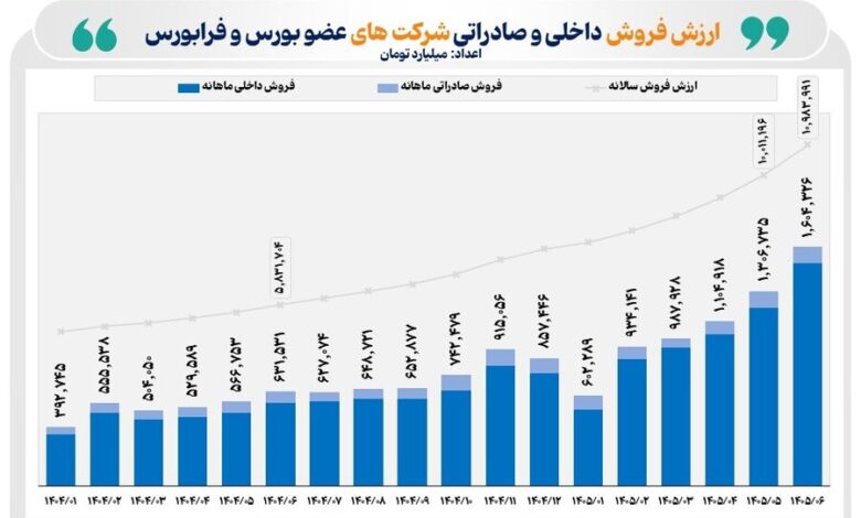 فروش شرکت‌های تولیدی