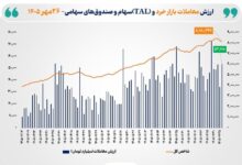 ارزش معاملات‌خرد