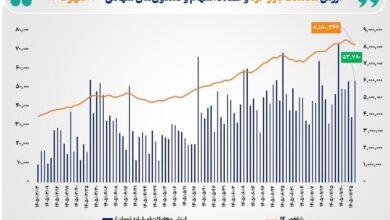 ارزش معاملات‌خرد