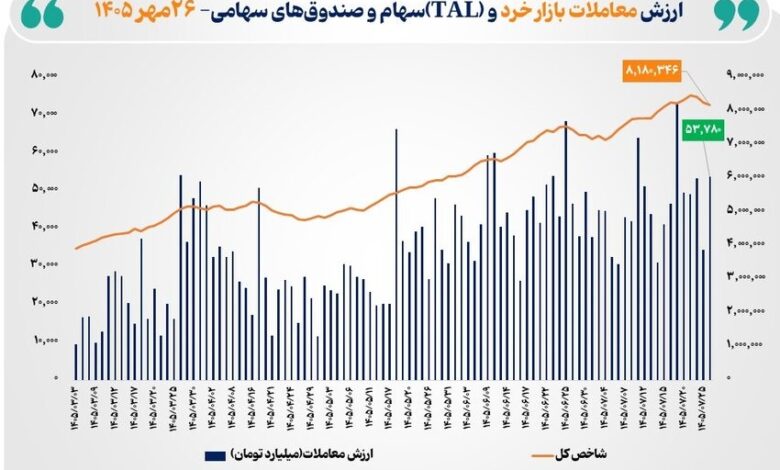 ارزش معاملاتخرد