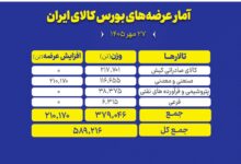 تولیدات صنعتی کشور