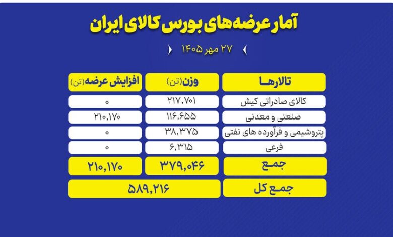 تولیدات صنعتی کشور