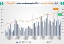 شاخص‌کل بورس