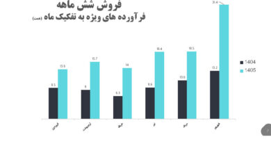 ارزش فروش پالایشگاه