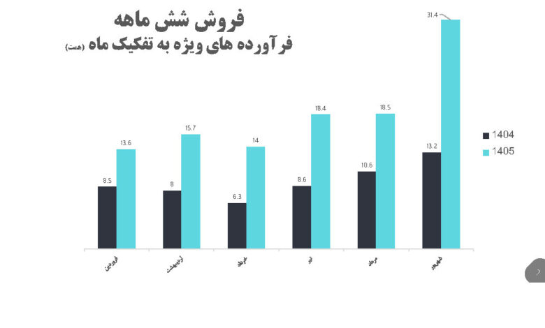 ارزش فروش پالایشگاه